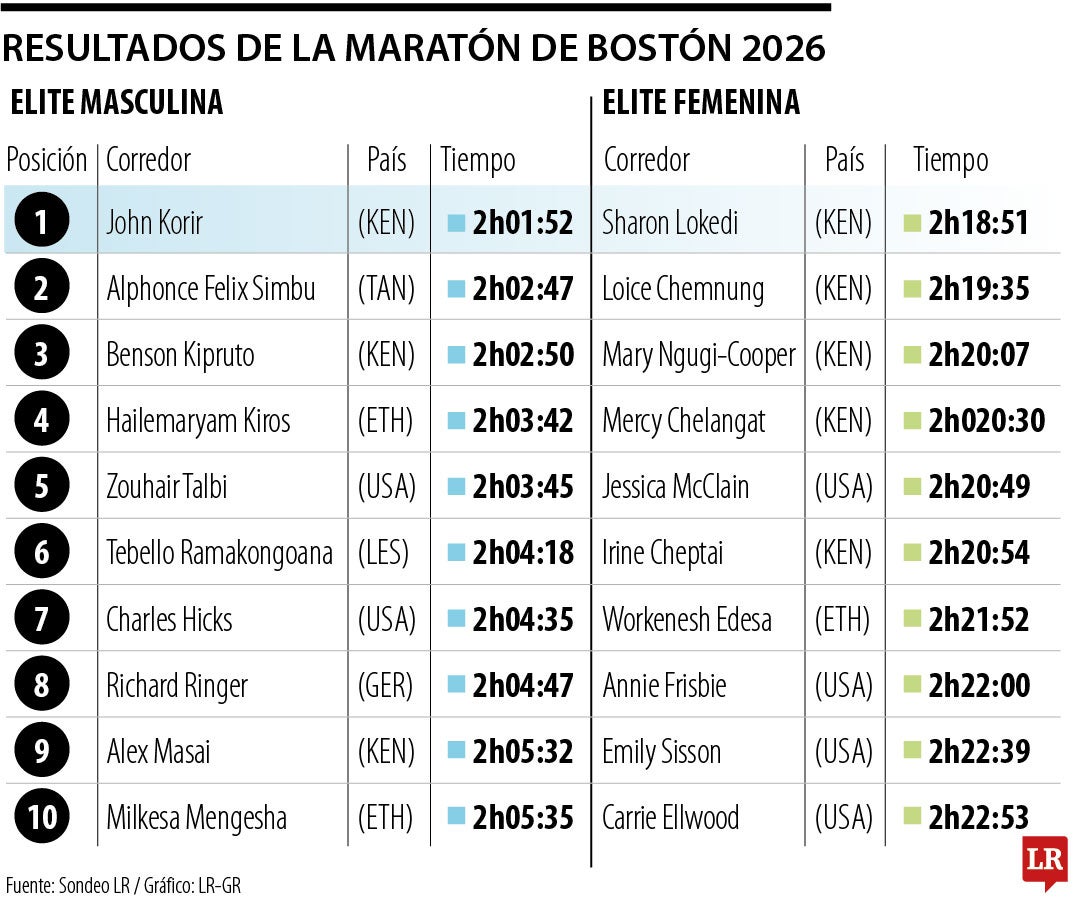 Resultados Maratón de Boston
