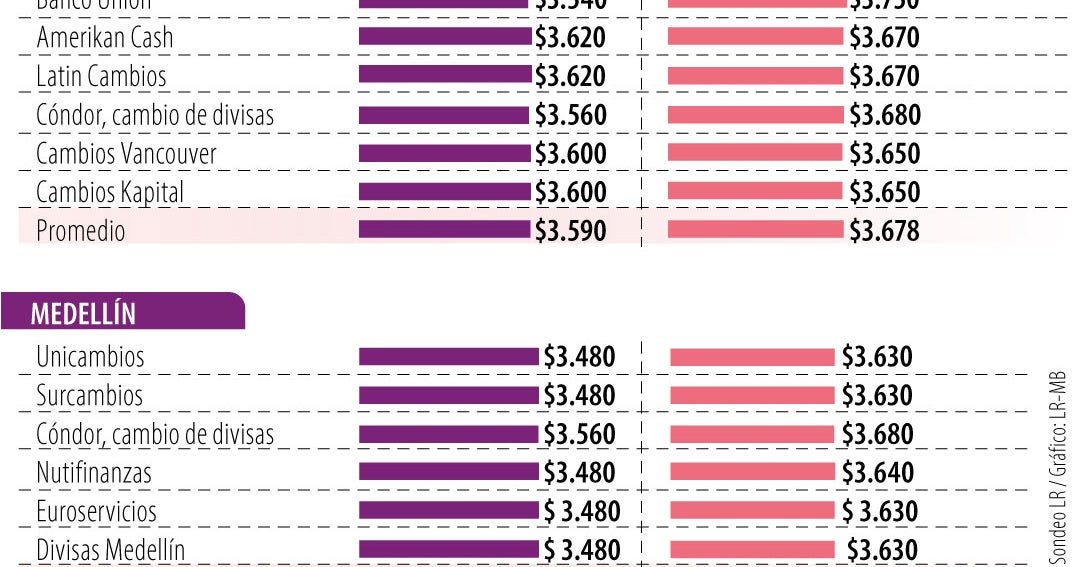 DÓLAR A LA BAJA: Nivel más bajo en tres años