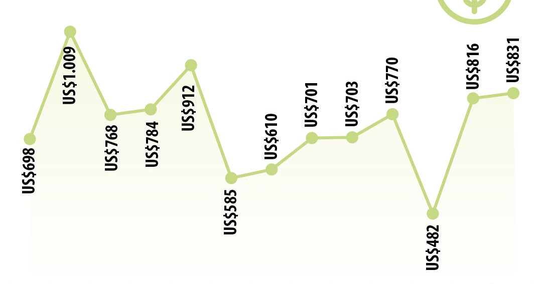 Inversión Extranjera Directa sumó un total de US$2.129 millones en el primer trimestre