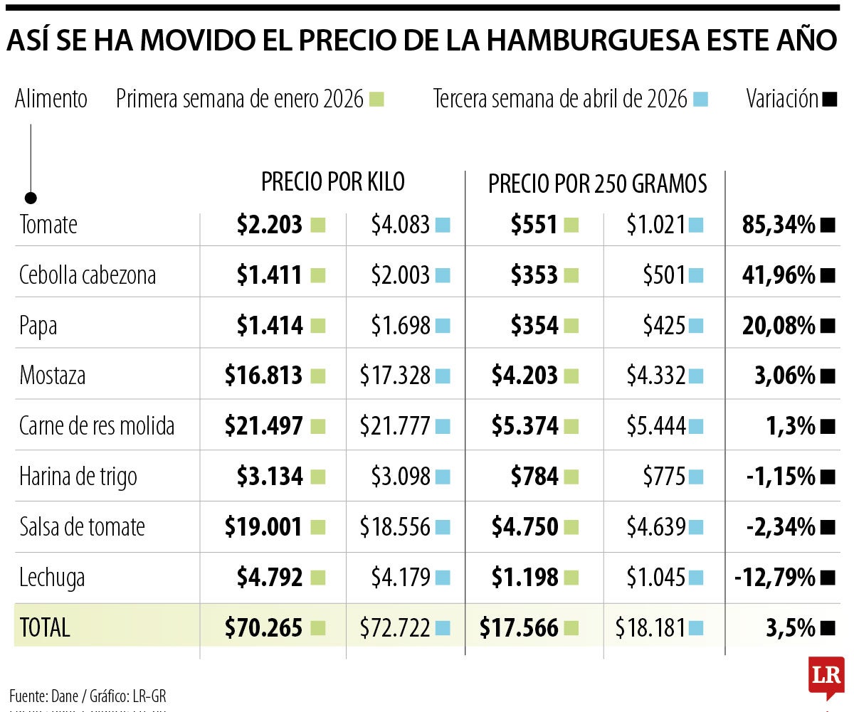 Comportamiento del precio de la hamburguesa