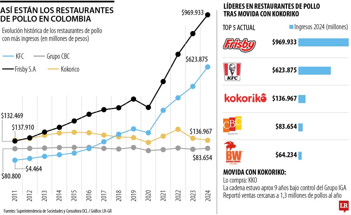 Panorama de restaurantes de pollo