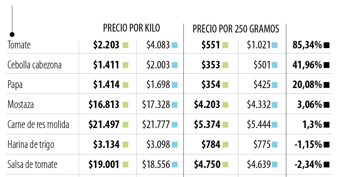 Hamburguesa promedio en Colombia sube a $18.181: ¿qué sigue?