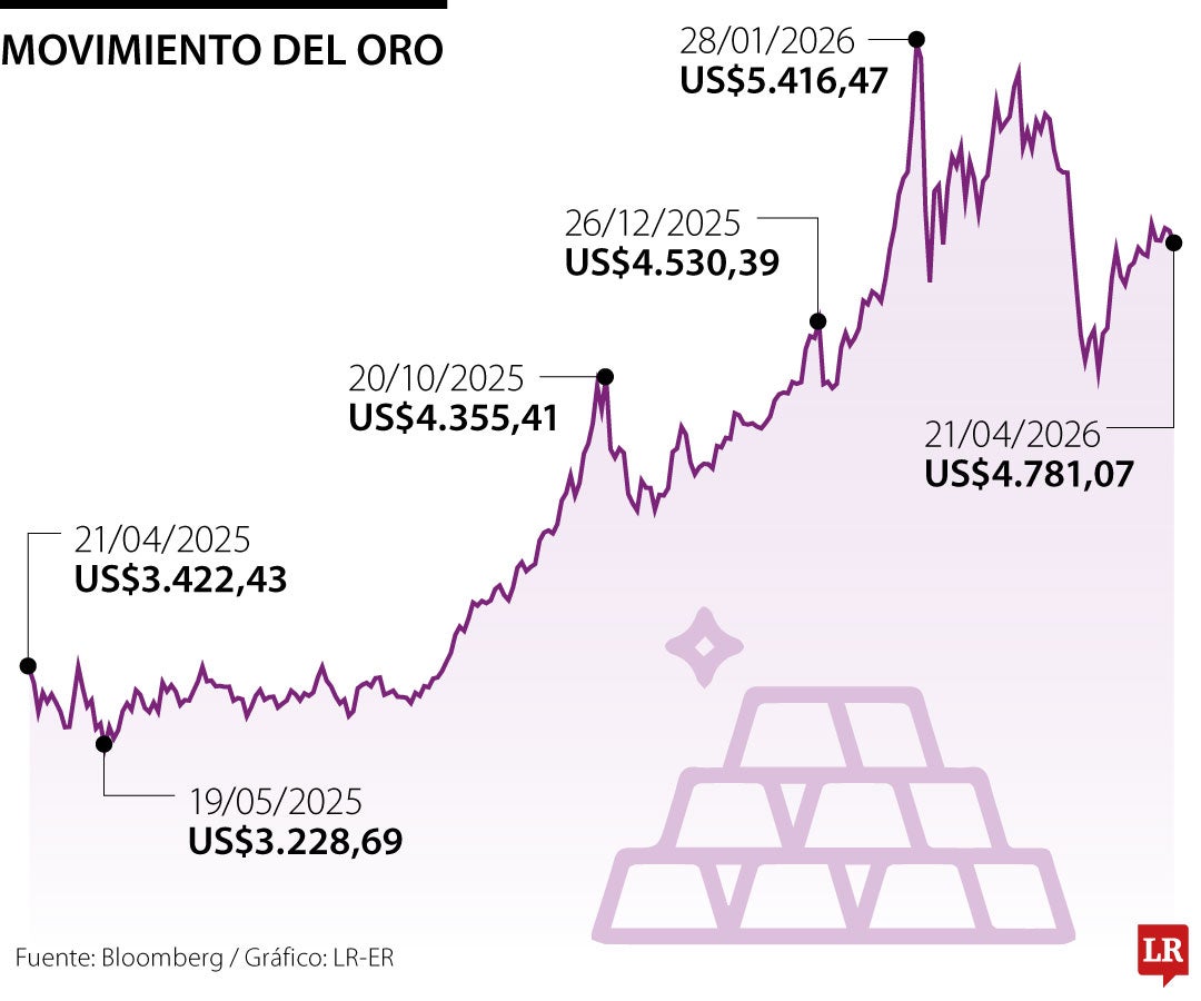 Precio del oro hoy