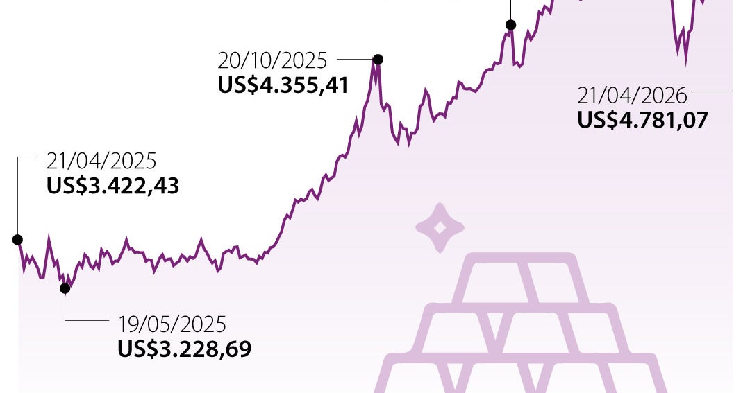 El oro bajó a la espera de noticias sobre las negociaciones entre Estados Unidos e Irán