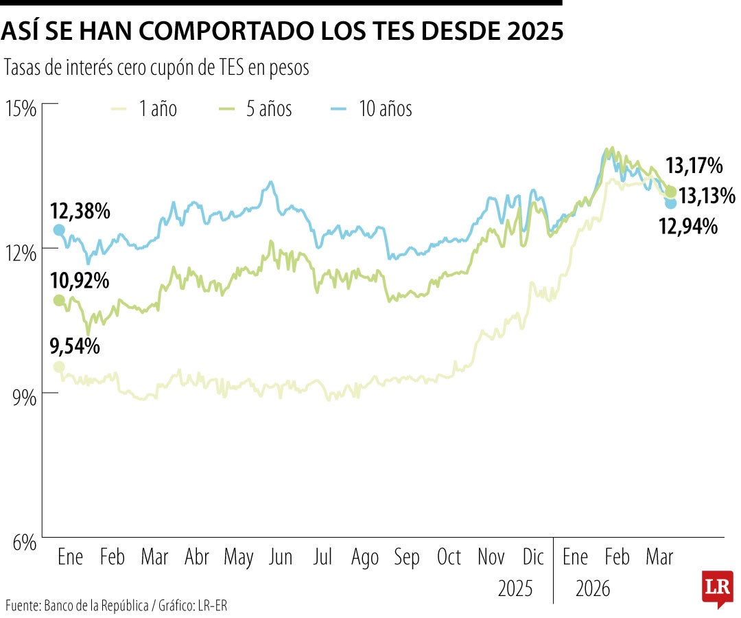 Así se ha comportado las tasas de los TES desde 2025