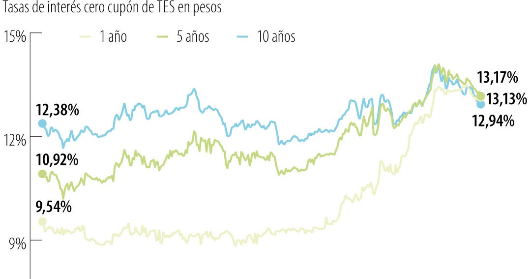 Colombia: tasas de TES a corto superan 13% en medio de crisis fiscal