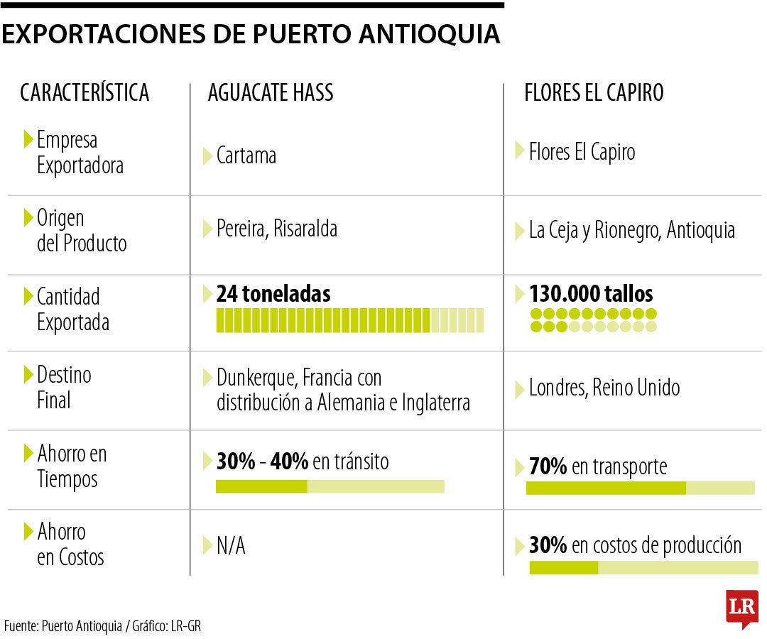Exportaciones de Puerto Antioquia