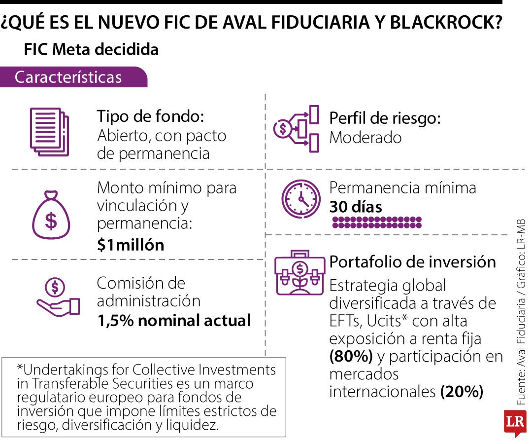 Lo que trae Aval Fiduciaria y BlackRock