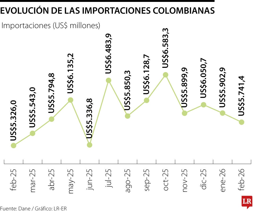 Comportamiento de las importaciones colombianas