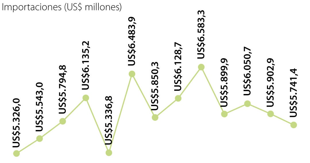 Importaciones colombianas alcanzan US$5.741 millones en febrero