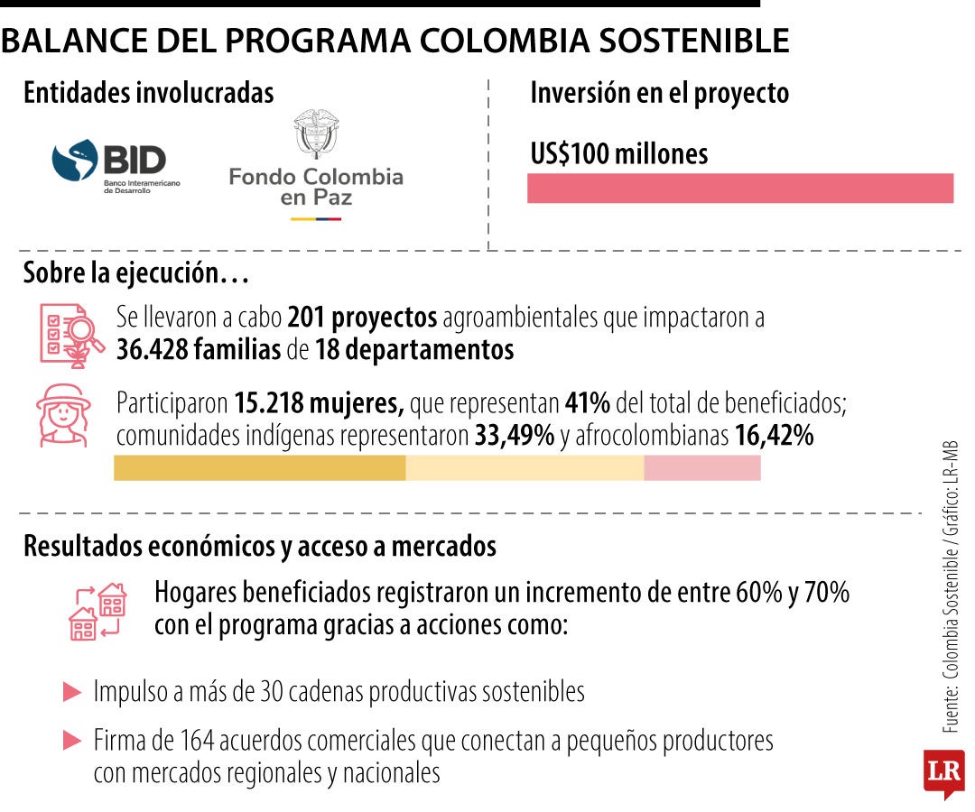 Balance del programa Colombia Sostenible