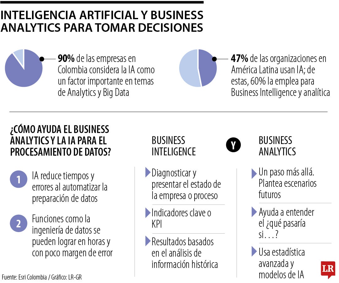 A pesar de las bondades el uso de IA para business intelligence y analítica, en América Latina aún no se adopta del todo.