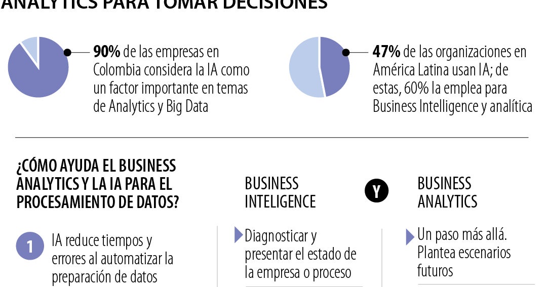 ¿Cómo ayuda la IA en el business inteligence y analytics para decidir?