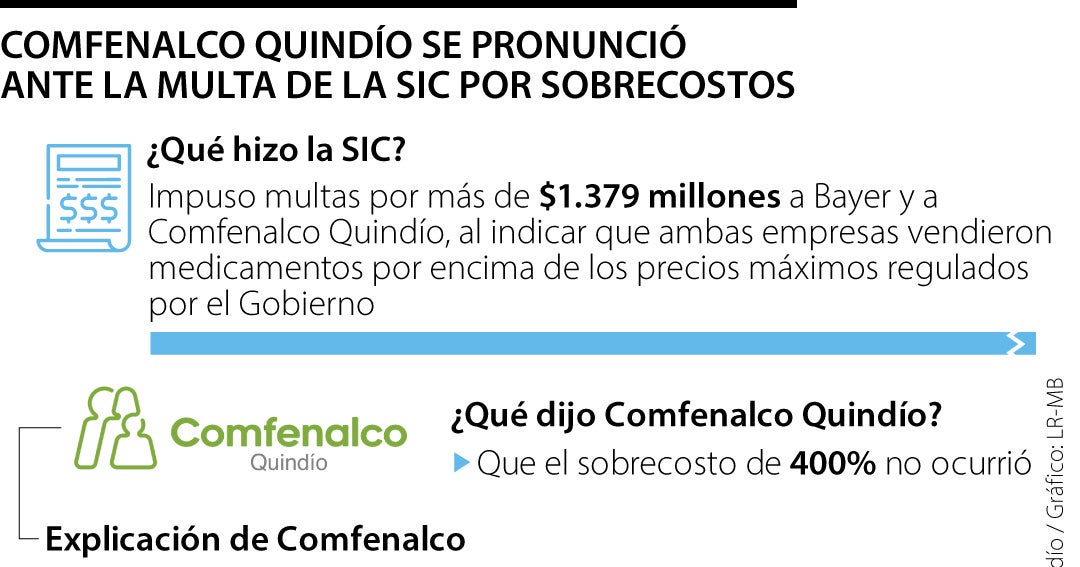Comfenalco Quindío dijo que presunto sobrecobro de 400% en medicinas no existió