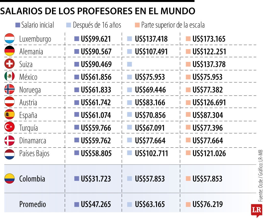 ¿Cómo se encuentra el sueldo de los profesores en Colombia con países de la Ocde?