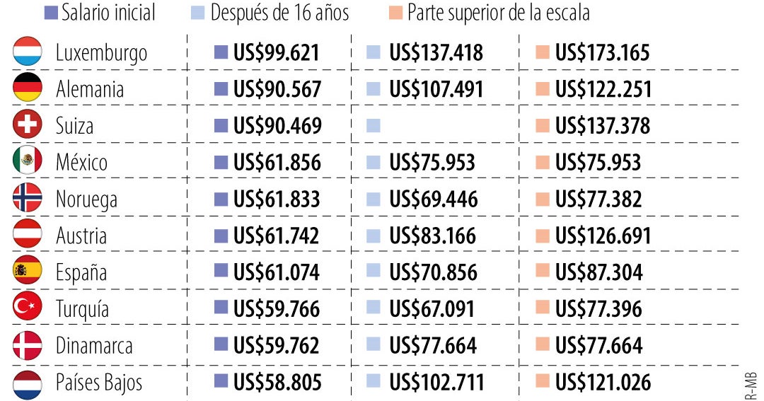 Sueldo de profesores en Colombia se encuentra por debajo del promedio de la Ocde