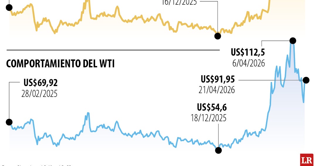 A siete semanas de guerra entre EE.UU. e Irán, el barril de brent regresa a la línea de US$100