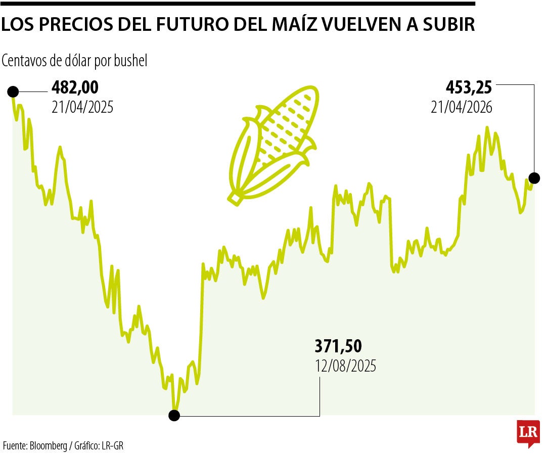 Futuros del maíz con corte a 21 de abril
