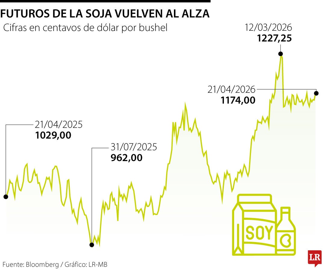 Futuros de la soja con corte a 21 de abril