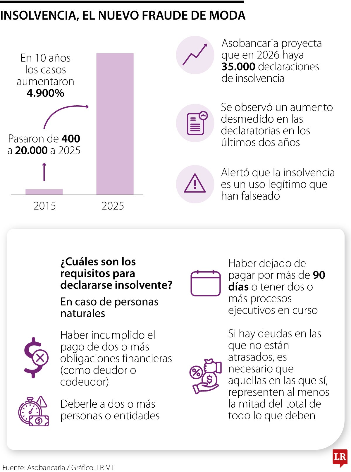 Sector financiero advierte por abuso de la insolvencia para evadir el pago de deudas
