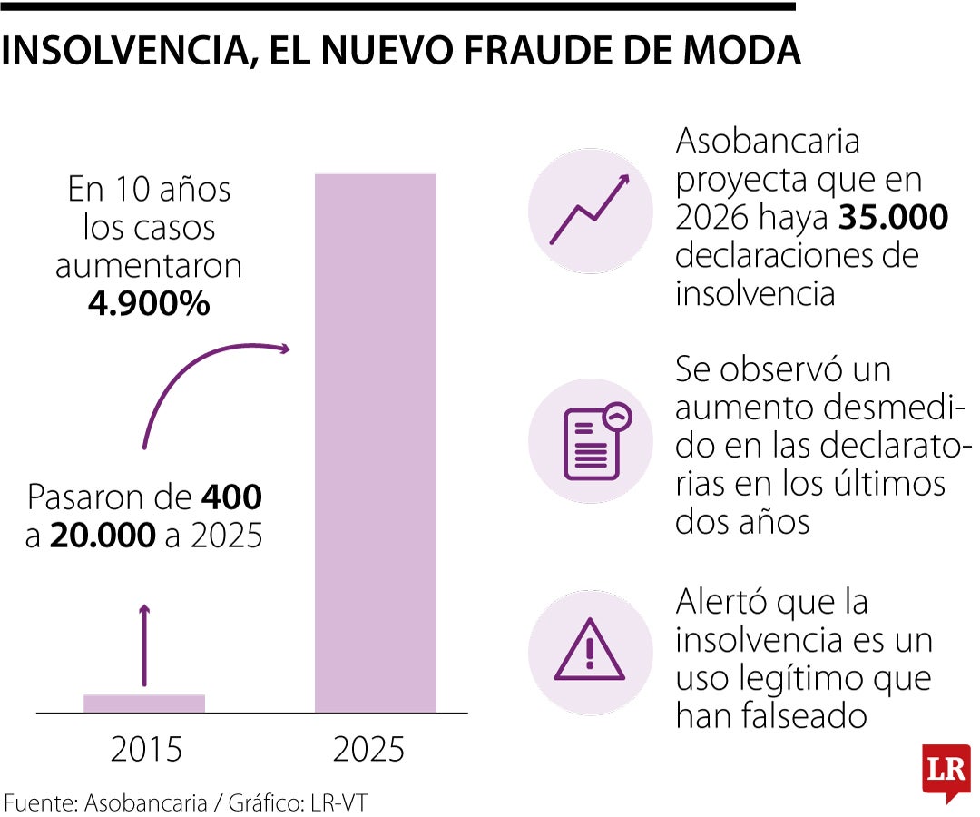 Sector financiero advierte por abuso de la insolvencia para evadir el pago de deudas