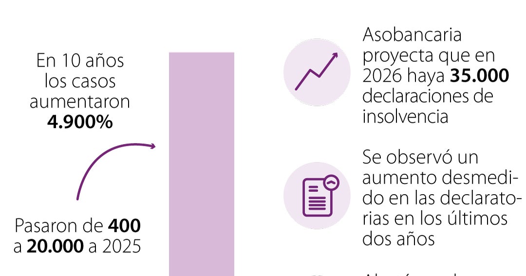 Sector financiero advierte por abuso de la insolvencia para evadir el pago de deudas