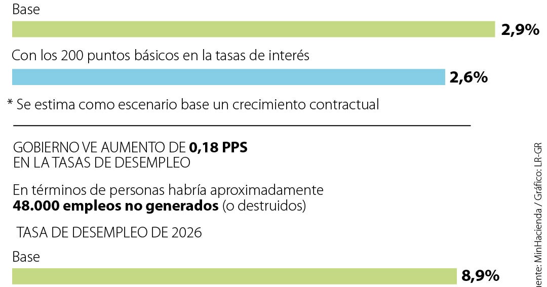 Colombia: Crecimiento proyectado a 2,6% por alza de tasas