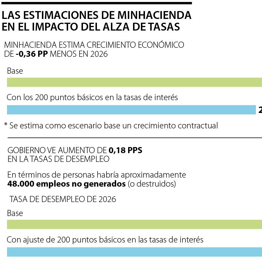 Gobierno ve un menor crecimiento económico en 2026 por subida de tasas ...