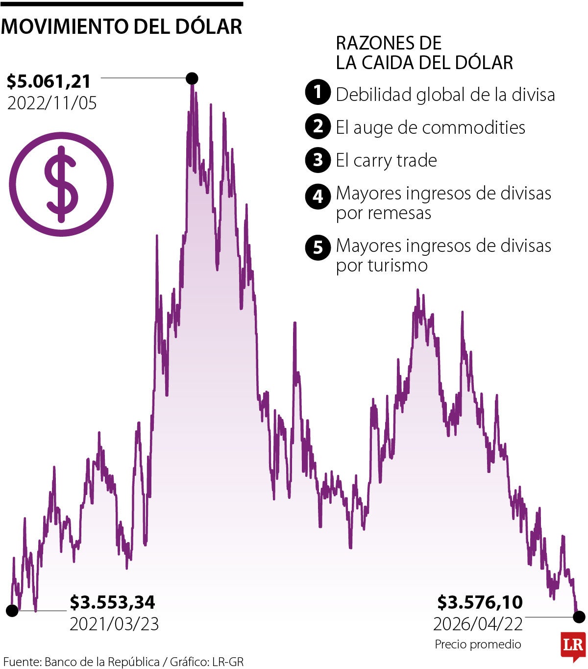 Las razones de que el dólar complete cuatro semanas en la franja de $3.500 a $3.700