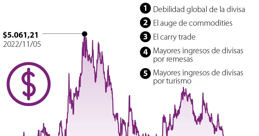 DÓLAR EN PICADA: Peso colombiano se fortalece y alcanza mínimos de 2021