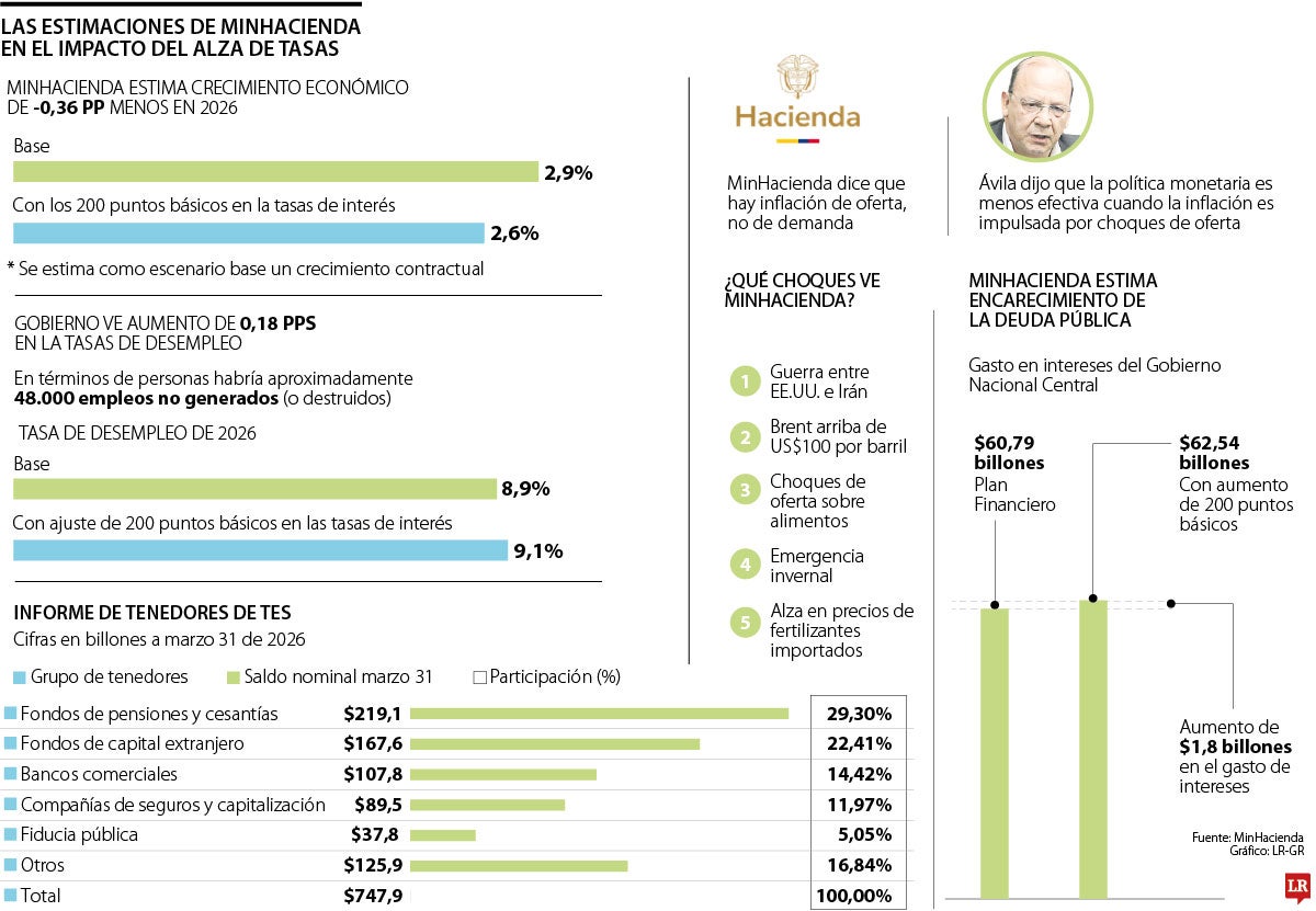 Argumentos del Ministerio de Hacienda sobre la política monetaria