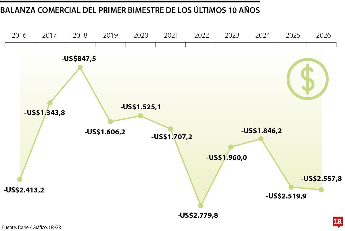 Balanza comercial de los primeros bimestres de los últimos 10 años