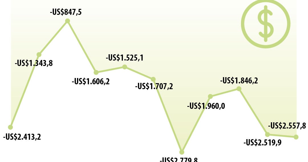 Déficit comercial de US$2.557,8 millones: el más alto desde 2022