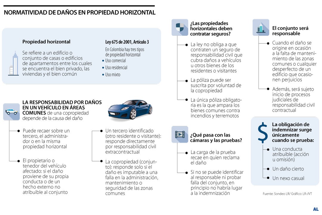 Afectaciones a la propiedad horizontal
