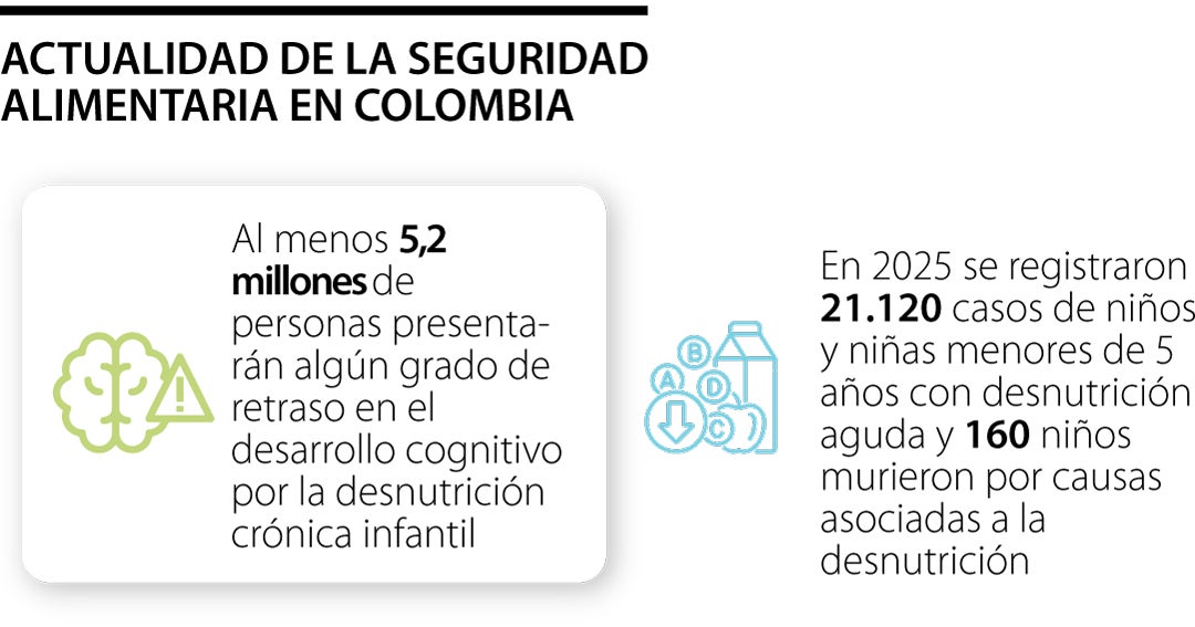 Desnutrición crónica afecta a 5,2 millones en Colombia en 2025