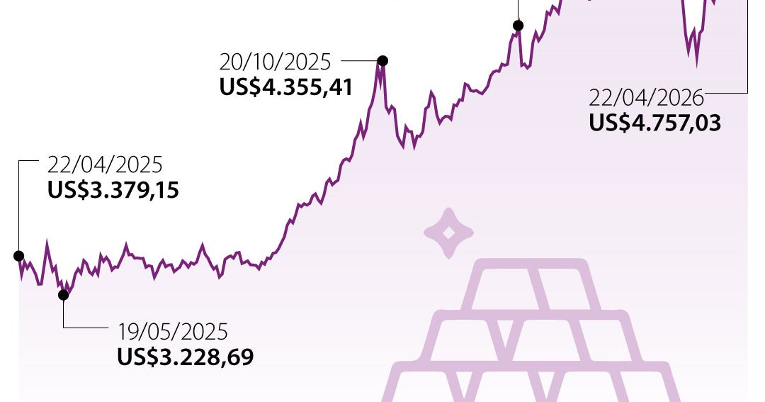 El oro se recupera tras dos días de caída mientras Trump extiende el alto el fuego
