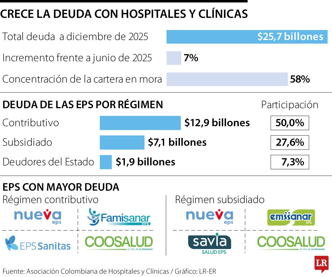 Deuda con los hospitales a diciembre de 2025.