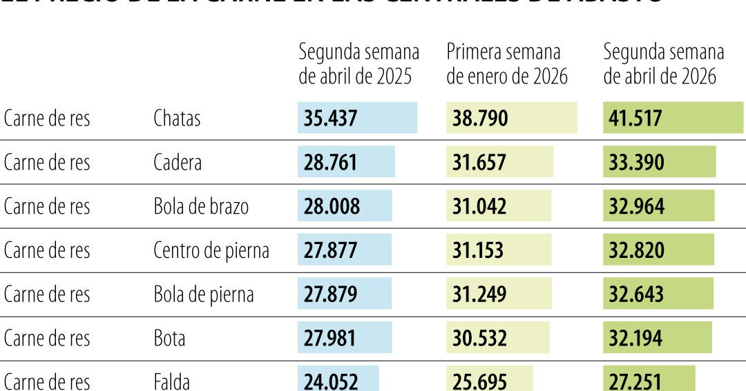 El precio de la carne ha subido 5,4% durante el año, con un kilo promedio de $31.819