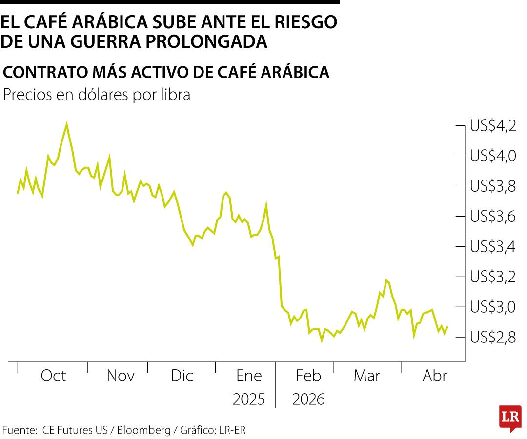 Futuros del café arabica