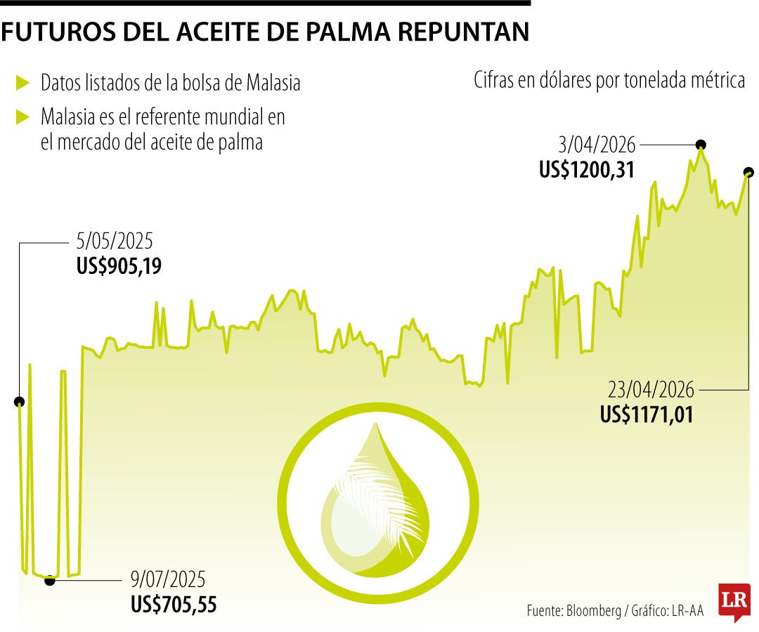 Precios aceite de palma siguen subiendo, cifras con corte a 22 de abril