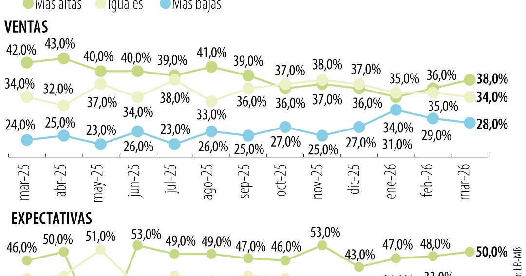 Ventas en comercio colombiano caen: 66% reporta estancamiento