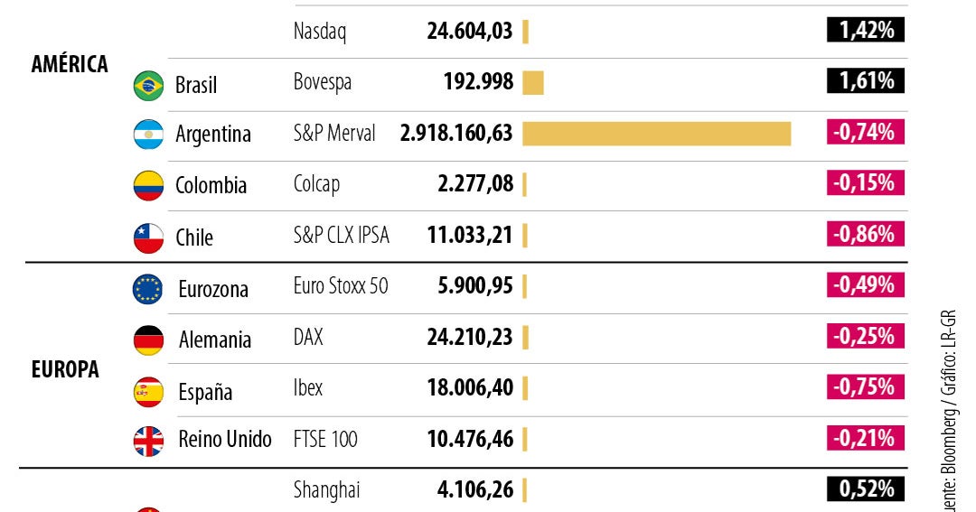 Acciones se acercan a máximos históricos gracias a sólidos resultados empresariales
