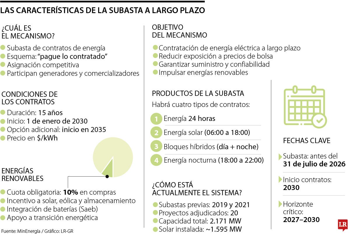 Condiciones de la nueva subasta de energía
