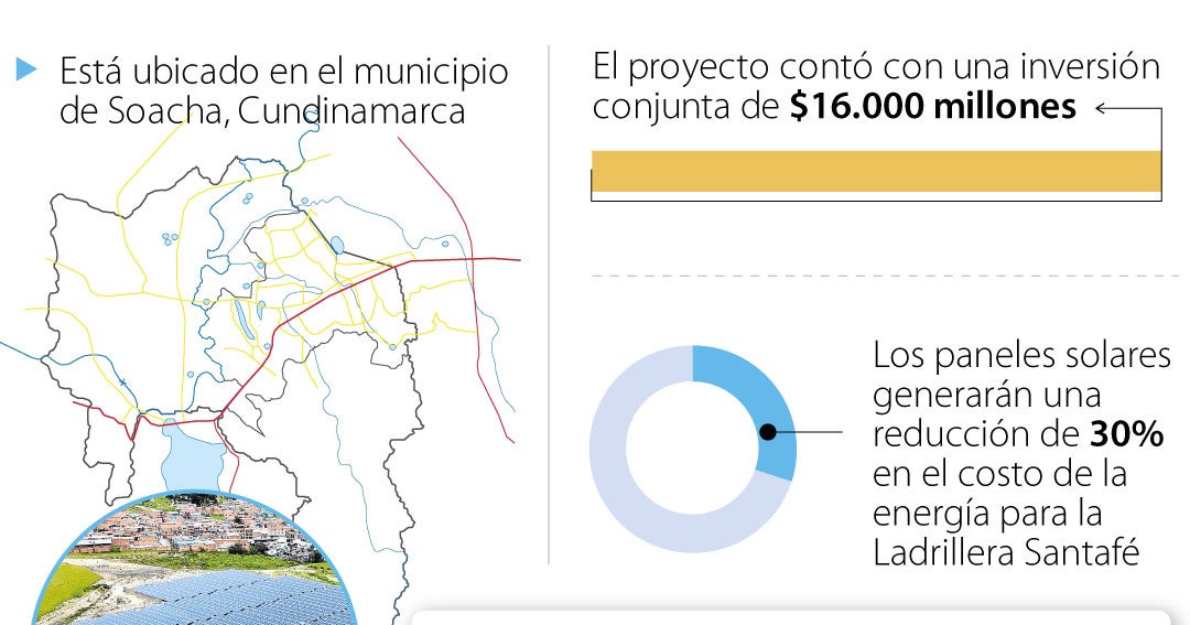 Ladrillera Santafé y Colgas hicieron inversión de $16.000 millones en parque solar
