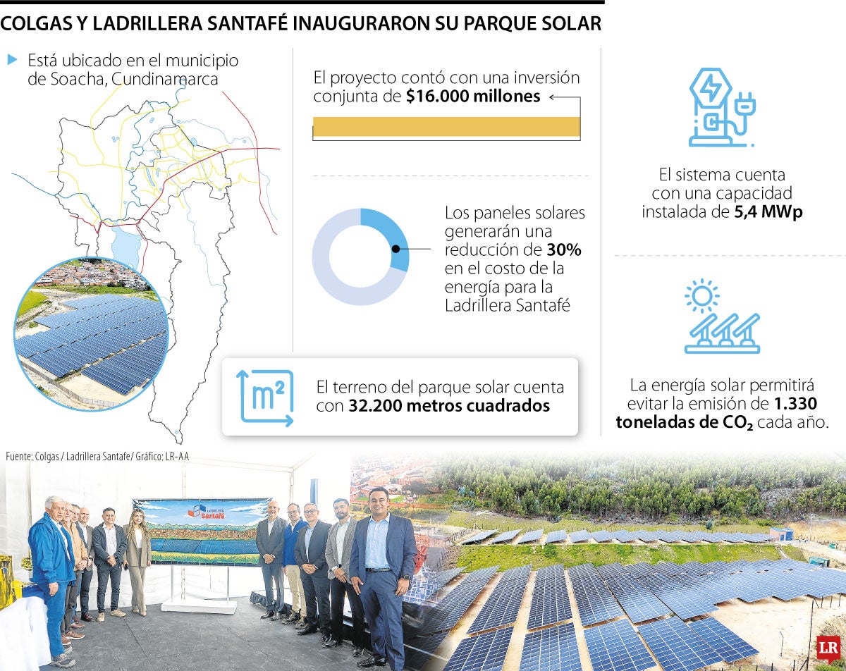 Ladrillera Santafé y Colgas invierten $16.000 millones en parque solar