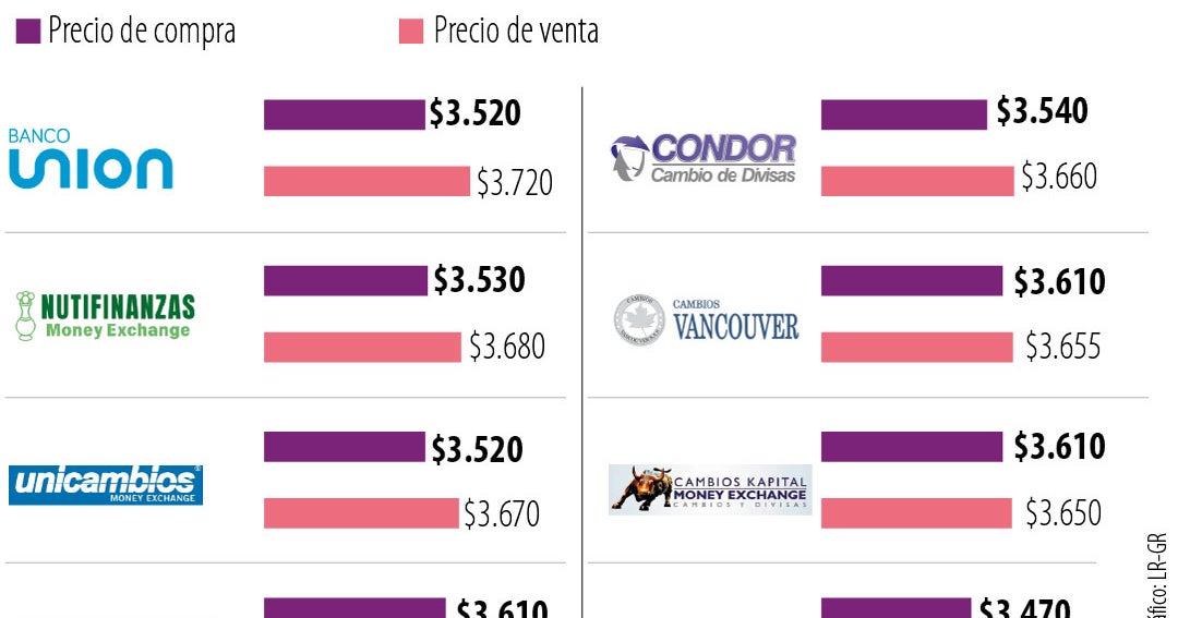 El dólar callejero en las casas de cambio se vende casi $100 más caro que en los bancos