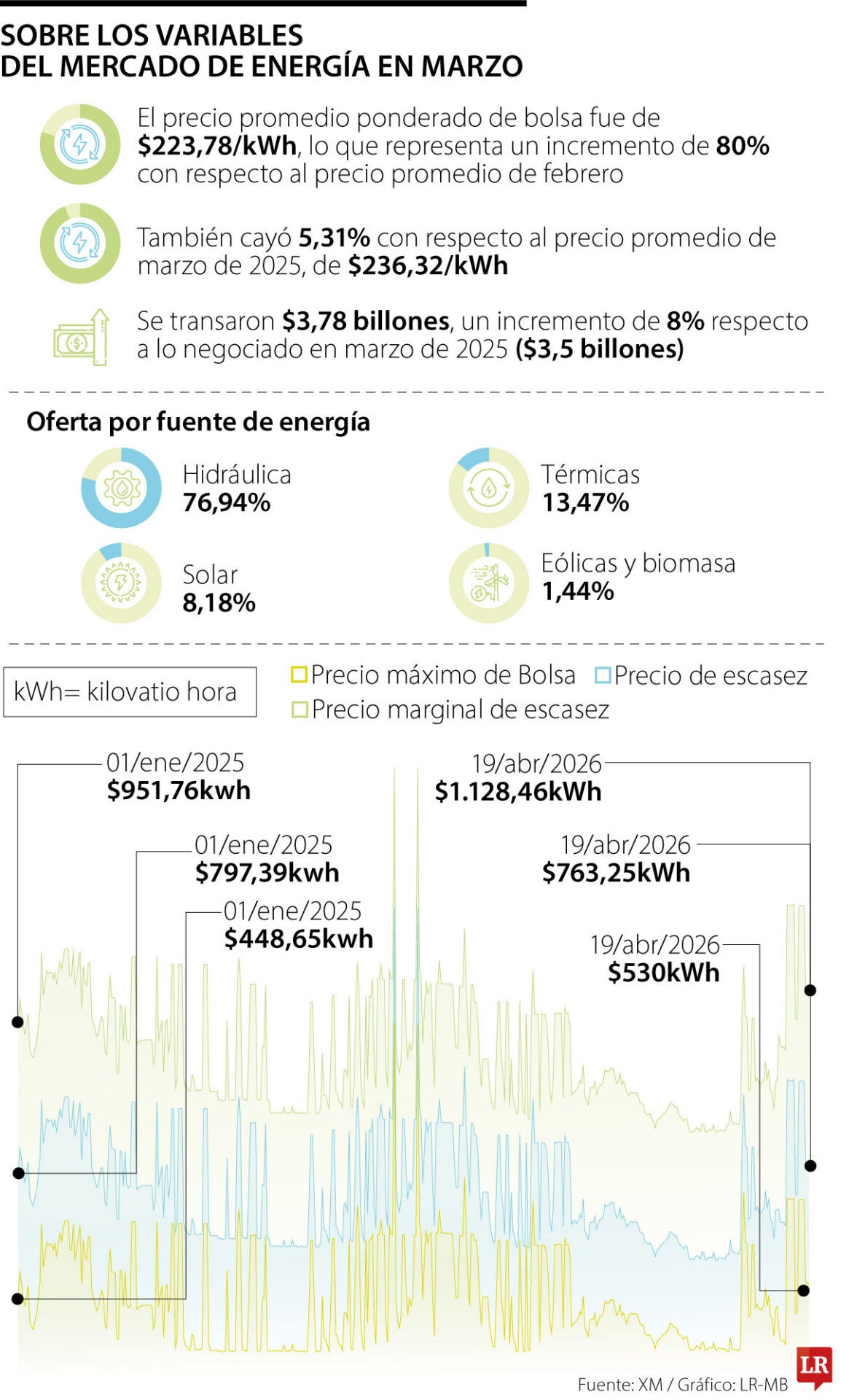 Evolución del precio de la energía