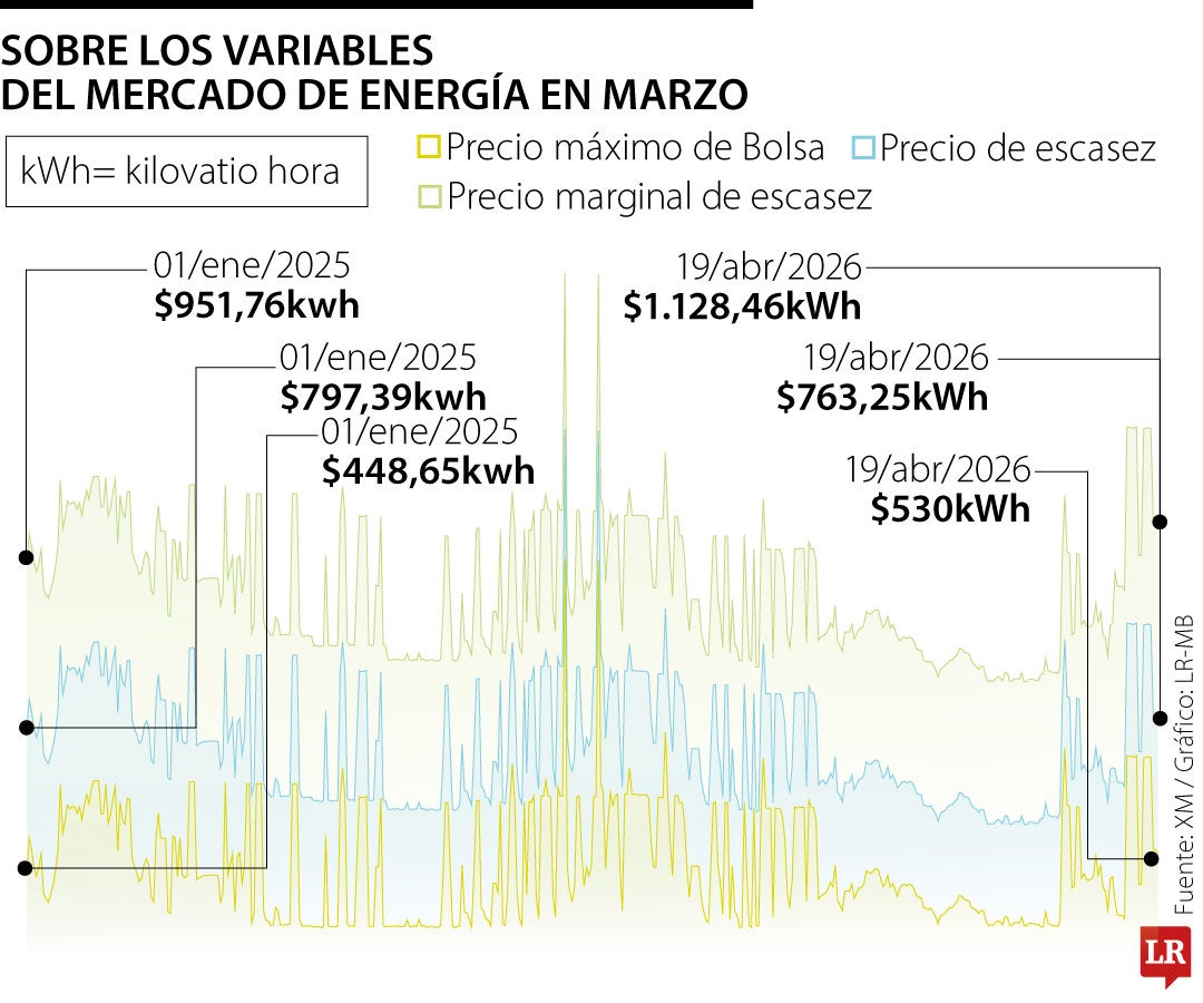 Evolución del precio de la energía