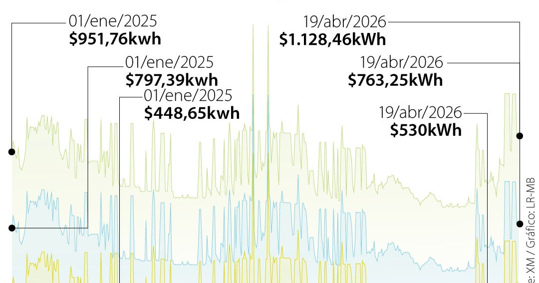 Energía: precios suben 80% ante llegada de El Niño
