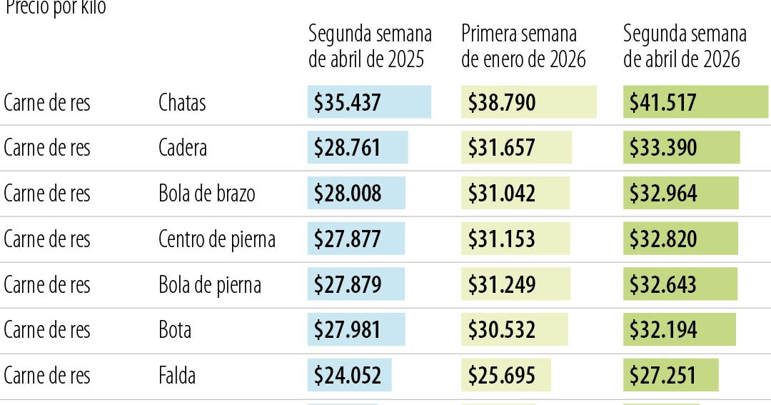 Carne de res alcanza $31.800: aumento del 5,4% en 2026
